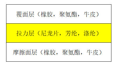 平皮带